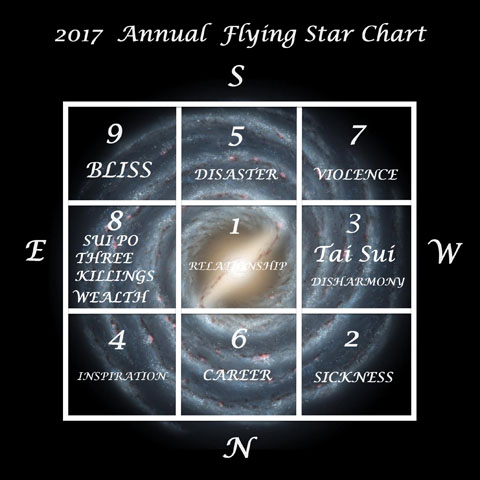 feng shui flying stars 2017