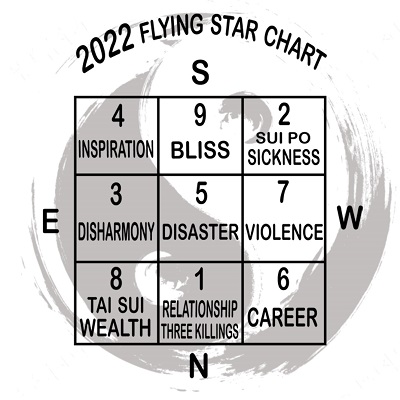 2022 Flying Star Chart